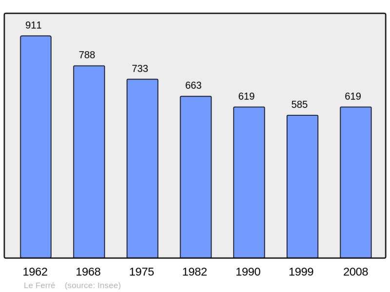 Soubor:Population - Municipality code 35111.png