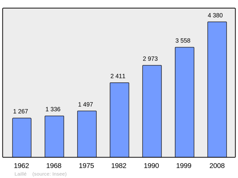 Soubor:Population - Municipality code 35139.png