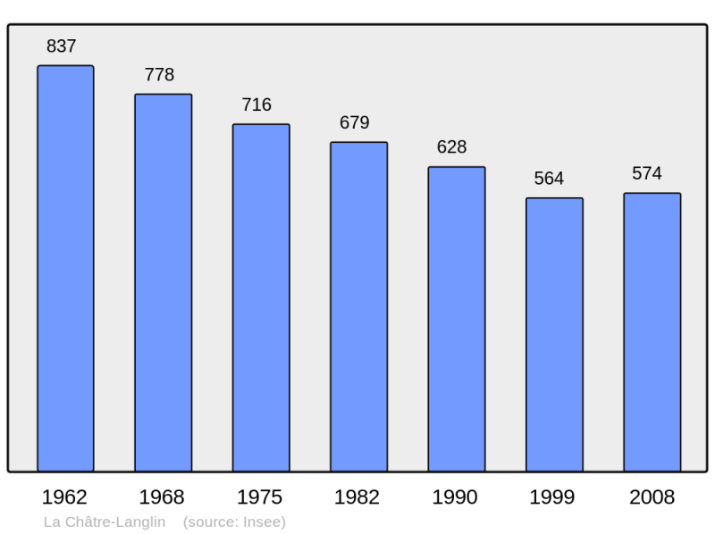 Soubor:Population - Municipality code 36047.png