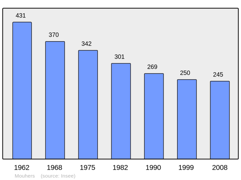 Soubor:Population - Municipality code 36133.png