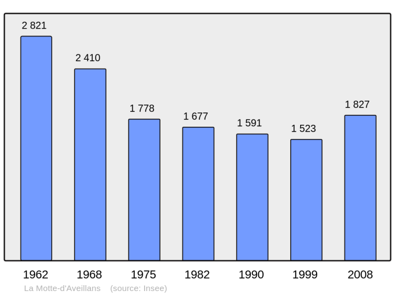 Soubor:Population - Municipality code 38265.png