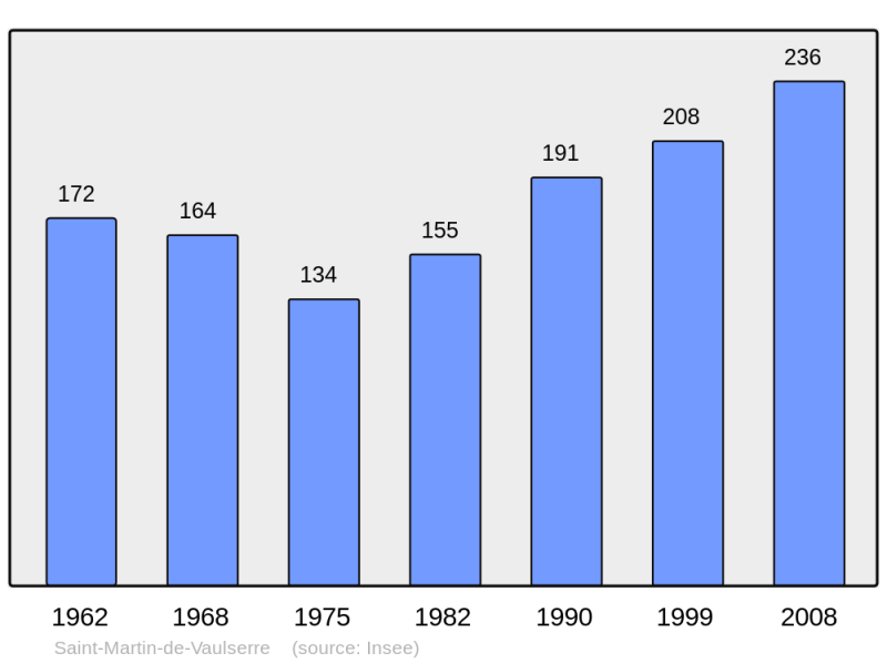 Soubor:Population - Municipality code 38420.png