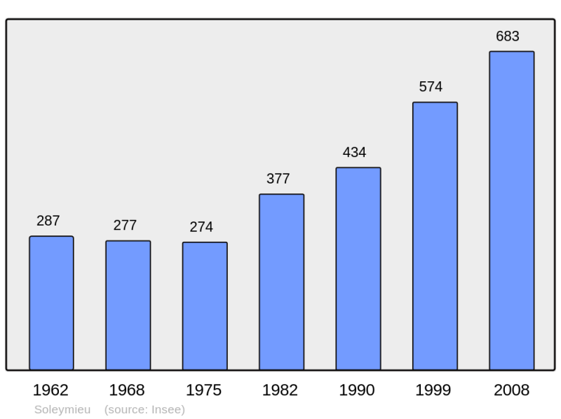Soubor:Population - Municipality code 38494.png