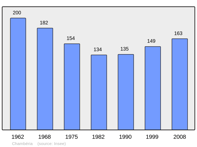 Soubor:Population - Municipality code 39092.png