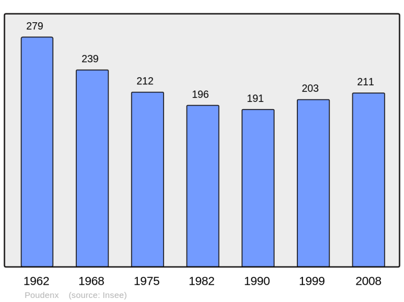 Soubor:Population - Municipality code 40232.png