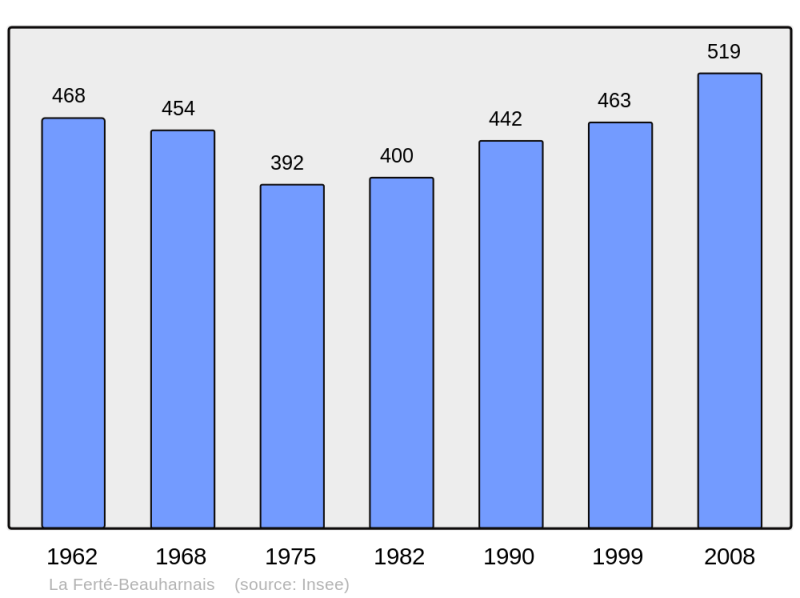 Soubor:Population - Municipality code 41083.png