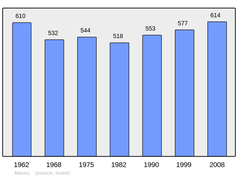 Soubor:Population - Municipality code 41130.png
