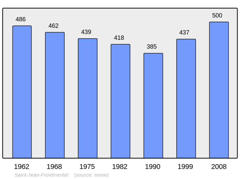 Soubor:Population - Municipality code 41216.png