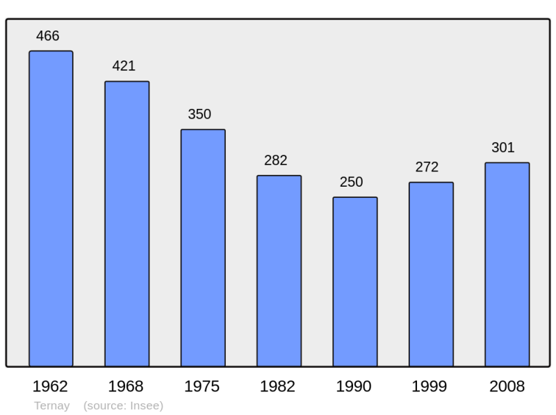 Soubor:Population - Municipality code 41255.png