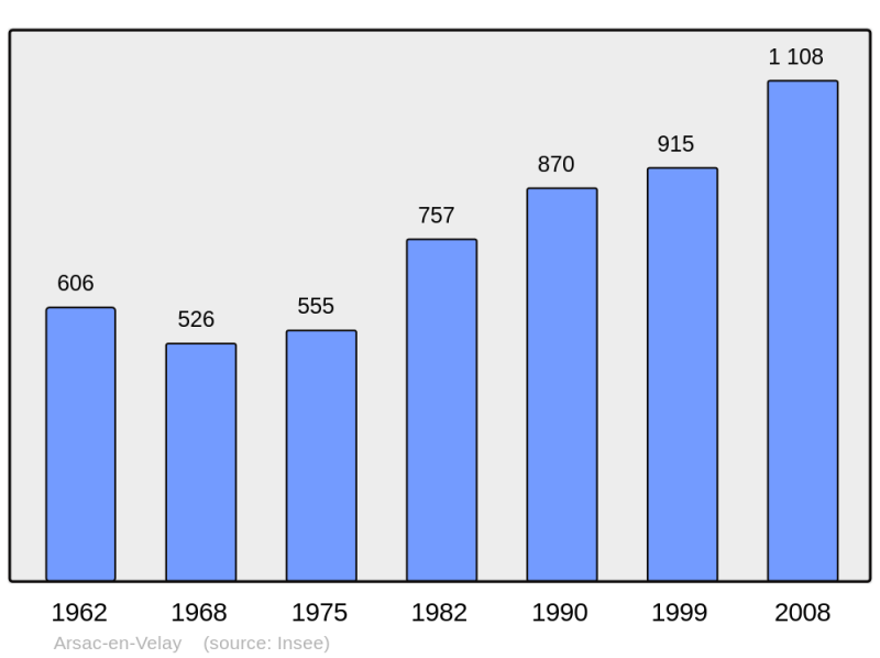 Soubor:Population - Municipality code 43010.png