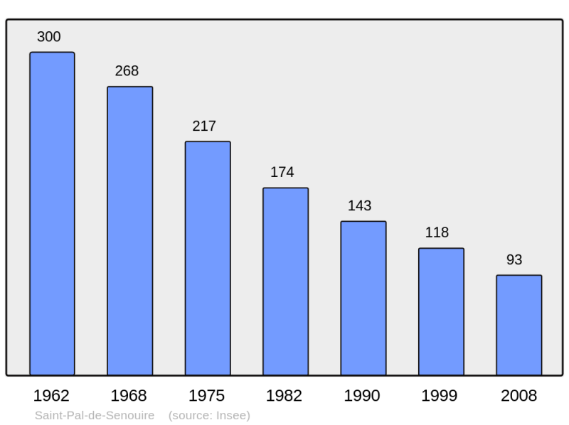 Soubor:Population - Municipality code 43214.png