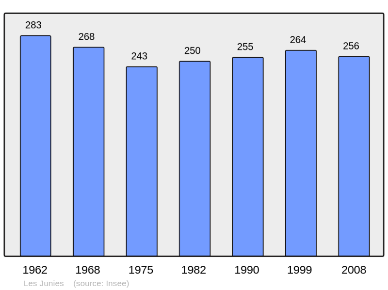 Soubor:Population - Municipality code 46134.png