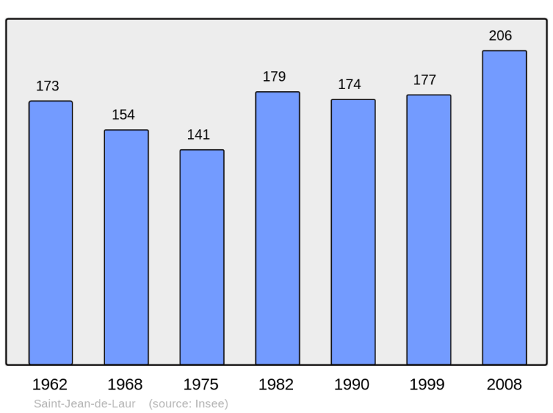 Soubor:Population - Municipality code 46270.png