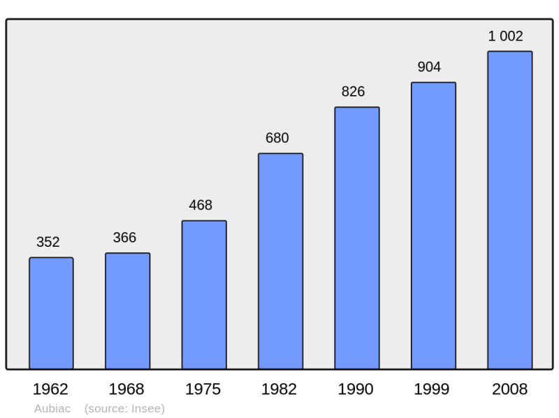 Soubor:Population - Municipality code 47016.png