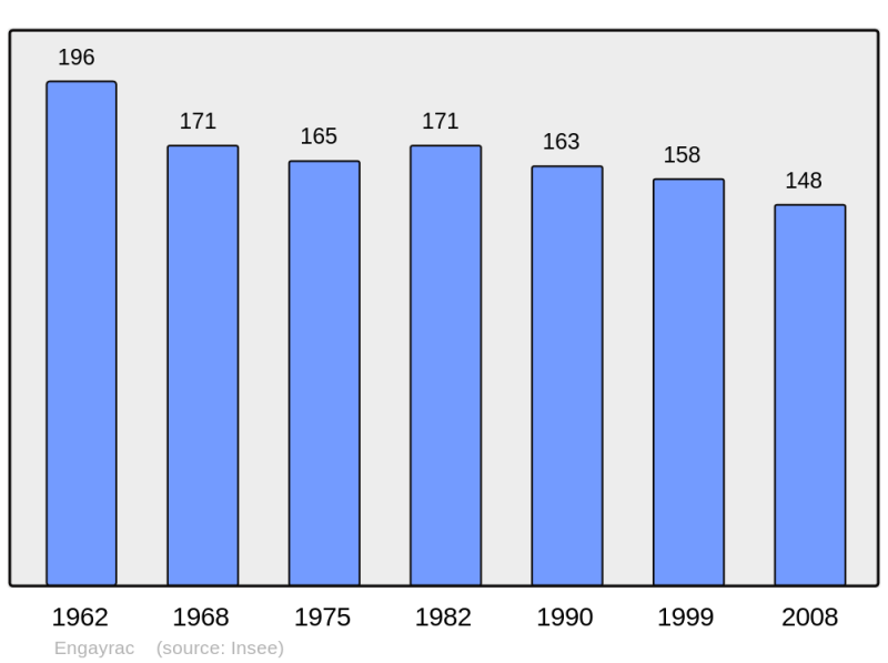 Soubor:Population - Municipality code 47087.png