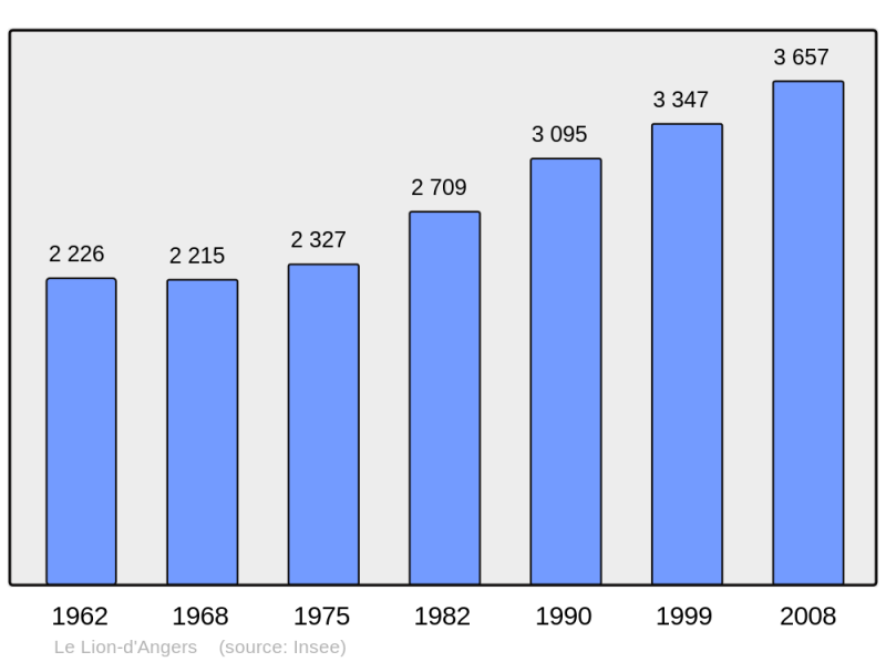 Soubor:Population - Municipality code 49176.png