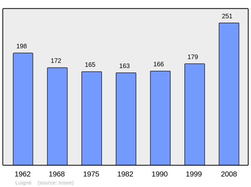 Soubor:Population - Municipality code 49186.png