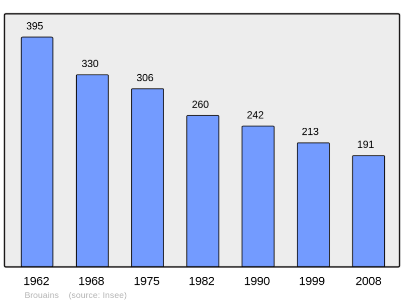 Soubor:Population - Municipality code 50088.png