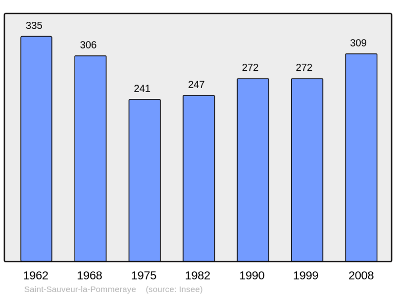 Soubor:Population - Municipality code 50549.png