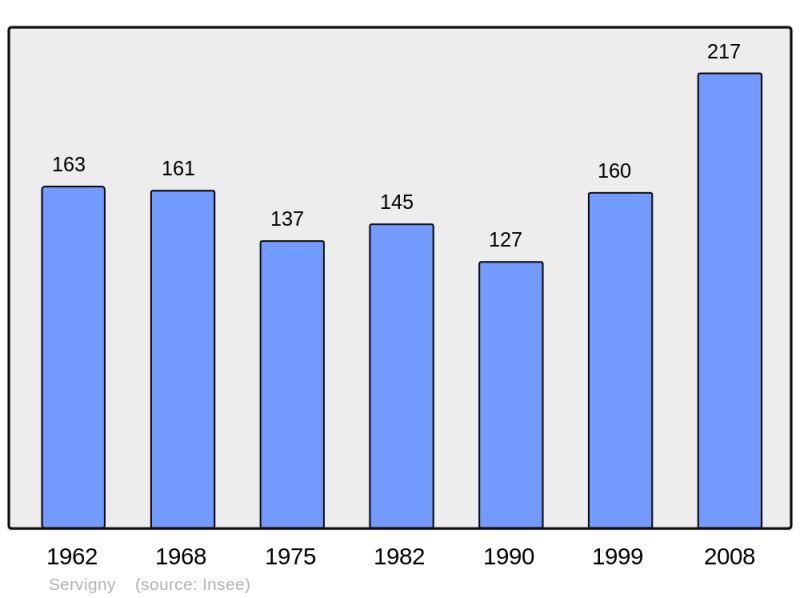 Soubor:Population - Municipality code 50573.png