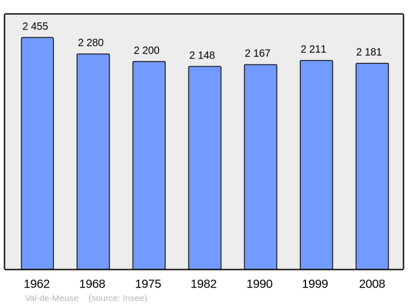 Soubor:Population - Municipality code 52332.png