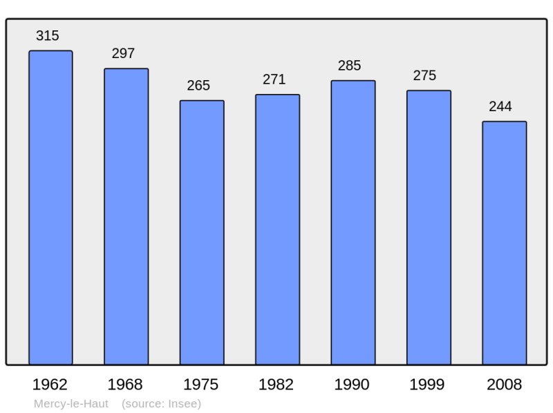 Soubor:Population - Municipality code 54363.png
