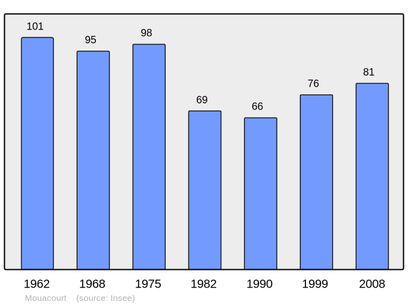 Soubor:Population - Municipality code 54388.png