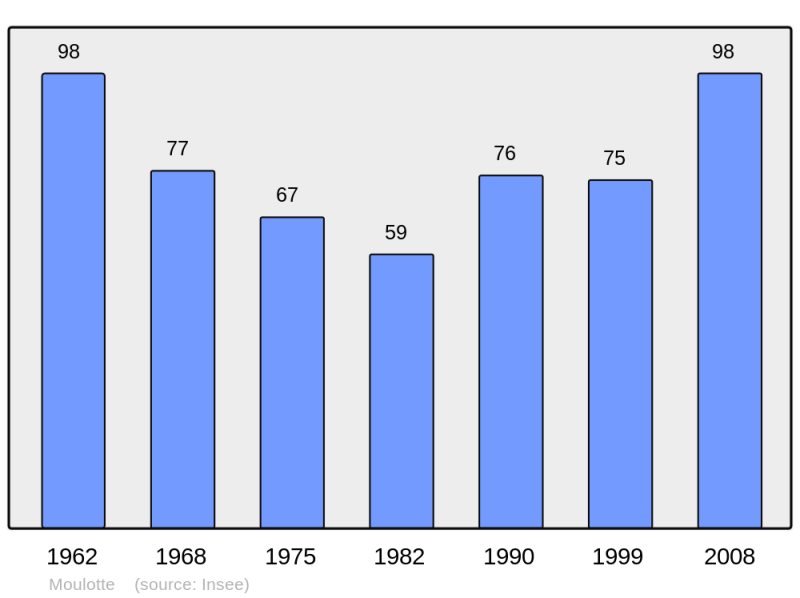 Soubor:Population - Municipality code 55363.png