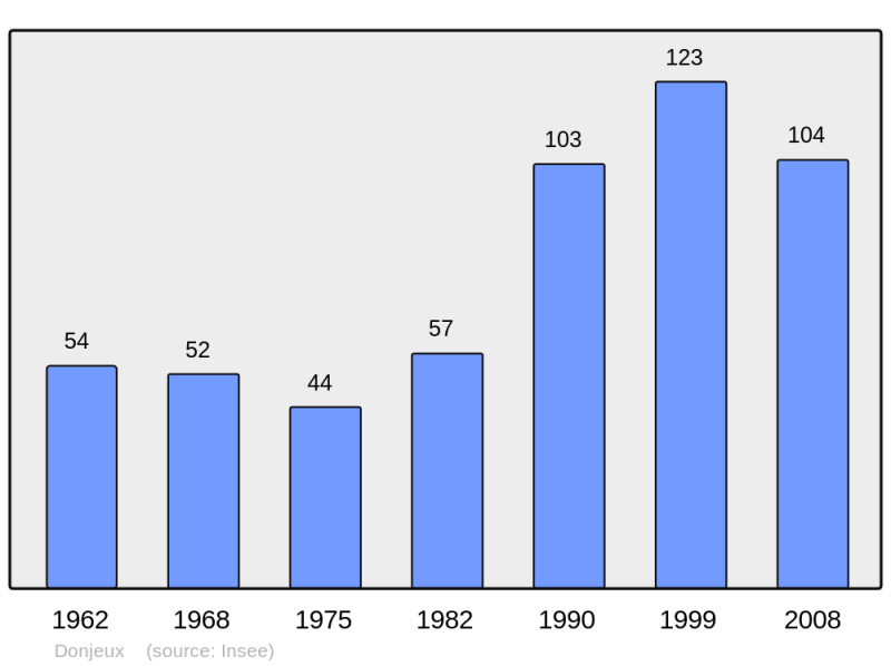 Soubor:Population - Municipality code 57182.png