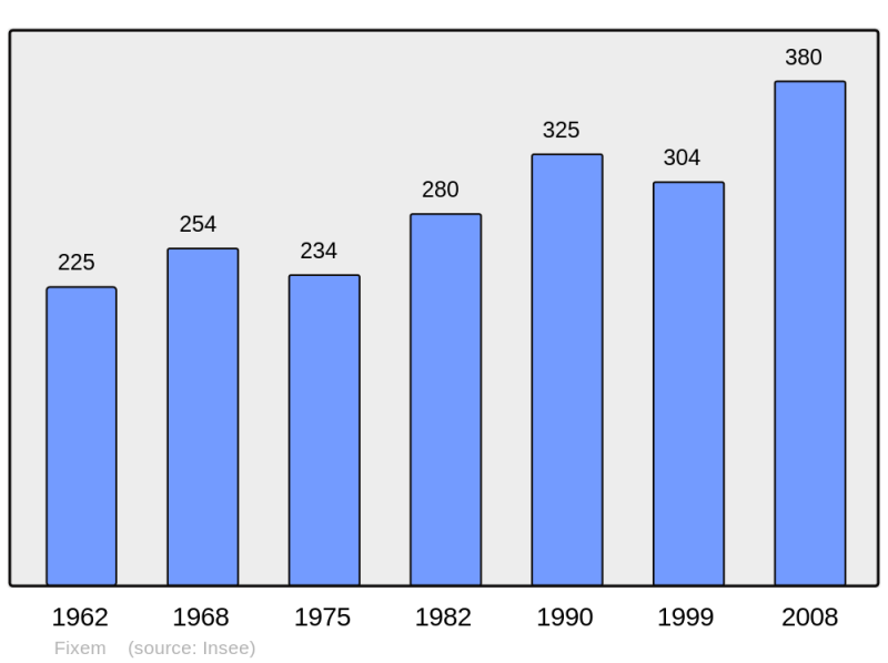 Soubor:Population - Municipality code 57214.png