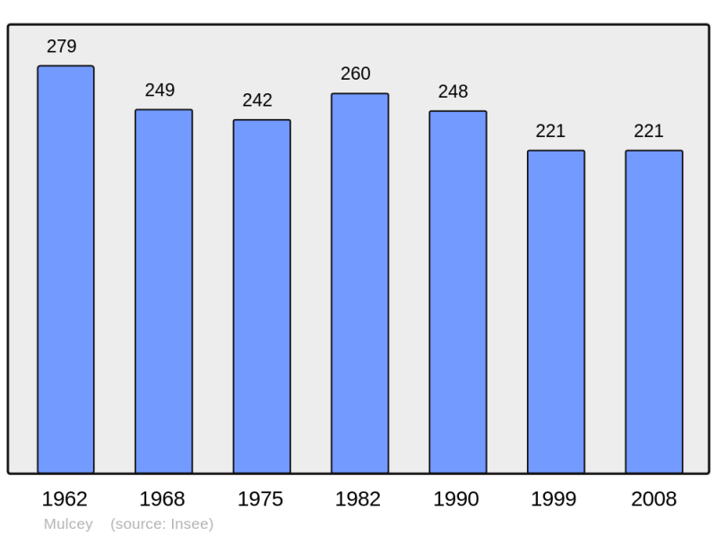 Soubor:Population - Municipality code 57493.png