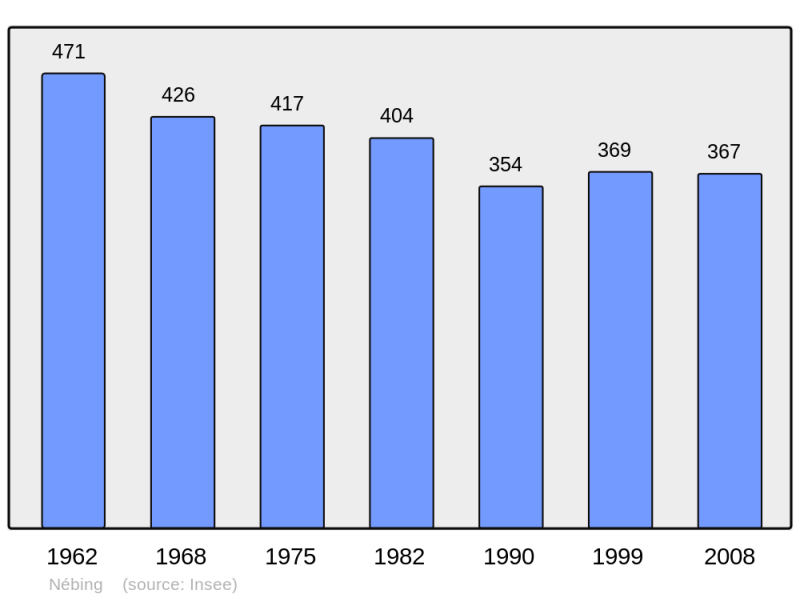 Soubor:Population - Municipality code 57496.png