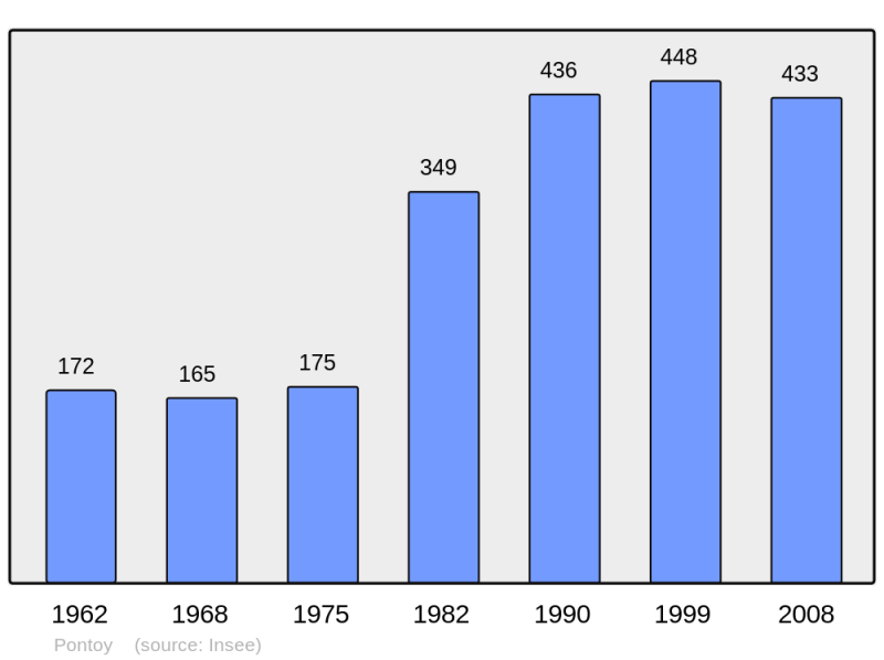 Soubor:Population - Municipality code 57548.png