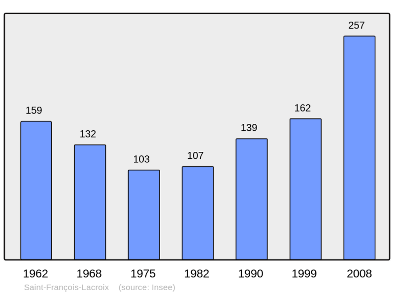 Soubor:Population - Municipality code 57610.png