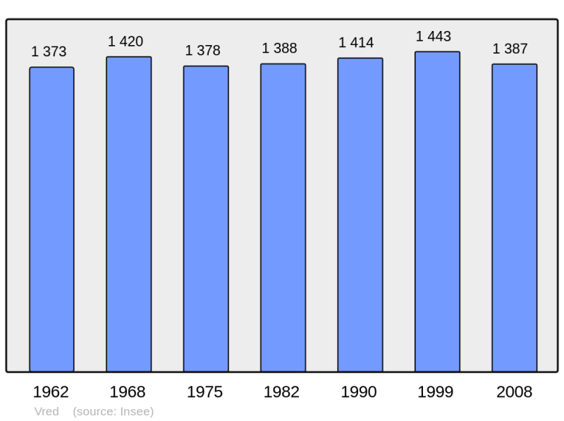 Soubor:Population - Municipality code 59629.png