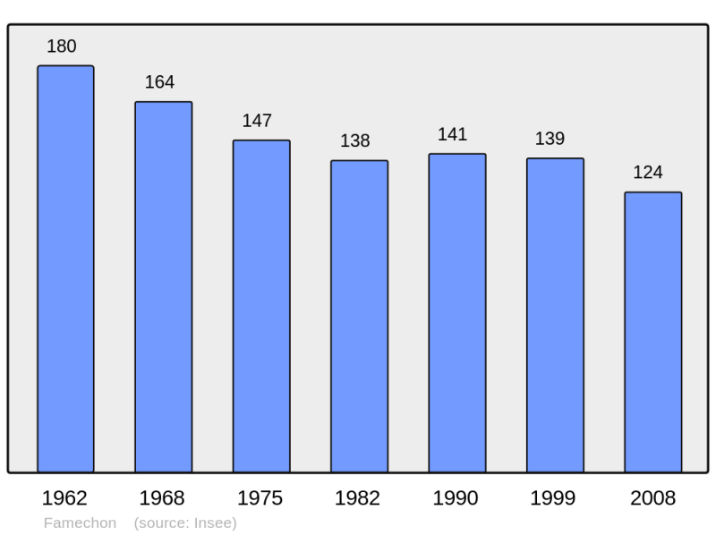Soubor:Population - Municipality code 62322.png