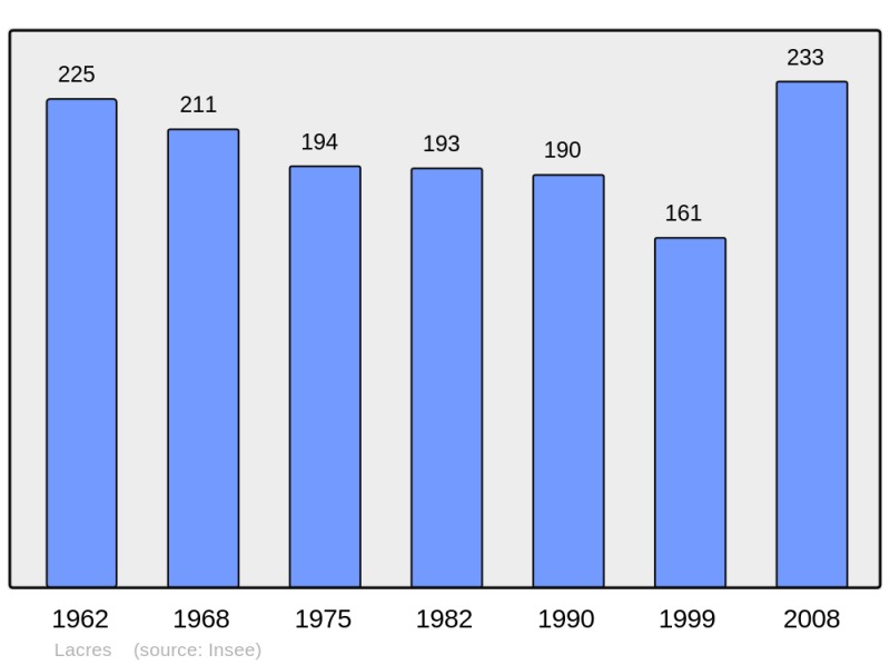 Soubor:Population - Municipality code 62483.png