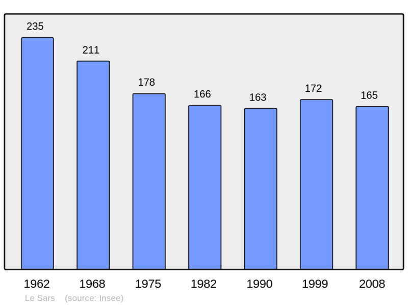 Soubor:Population - Municipality code 62777.png