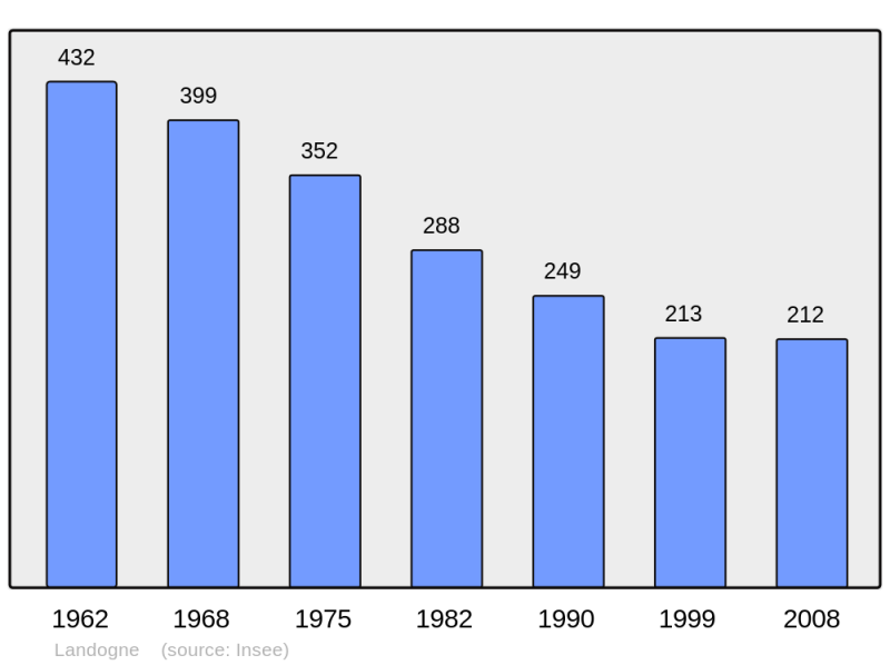 Soubor:Population - Municipality code 63186.png