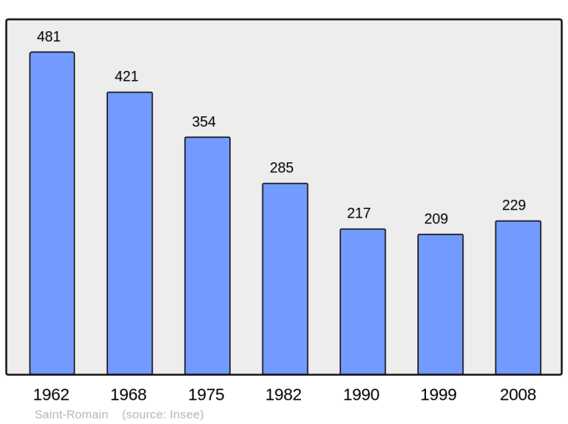 Soubor:Population - Municipality code 63394.png