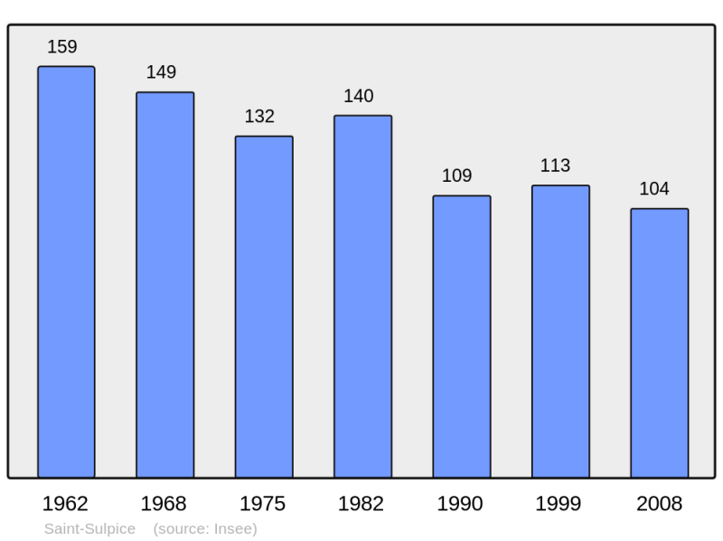 Soubor:Population - Municipality code 63399.png