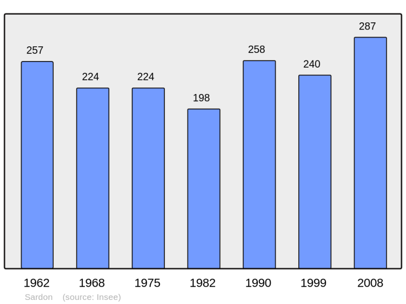 Soubor:Population - Municipality code 63406.png