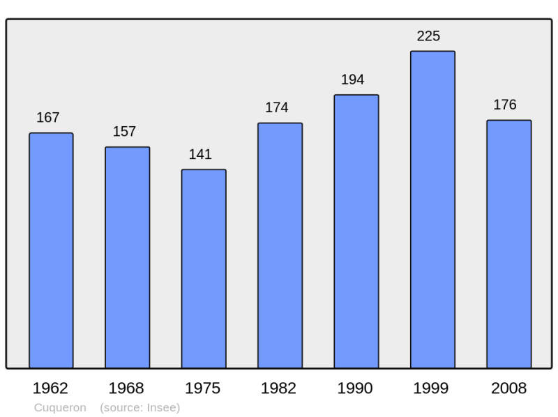 Soubor:Population - Municipality code 64197.png