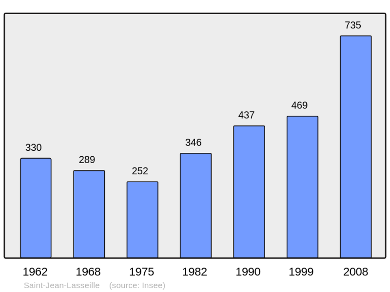 Soubor:Population - Municipality code 66177.png