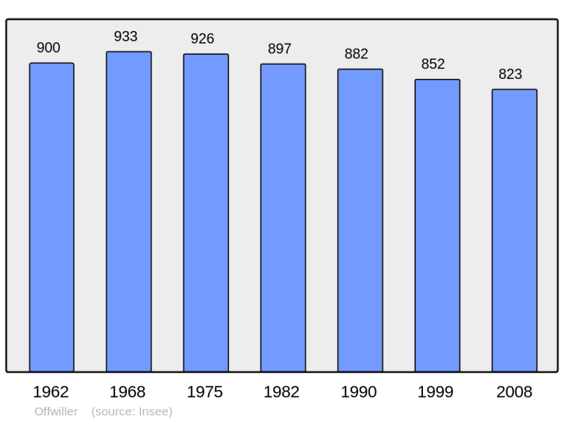 Soubor:Population - Municipality code 67358.png