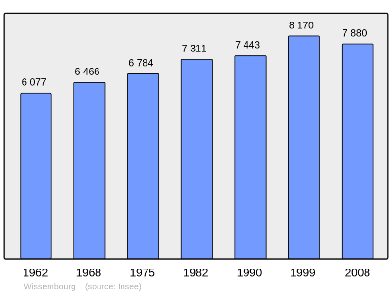 Soubor:Population - Municipality code 67544.png