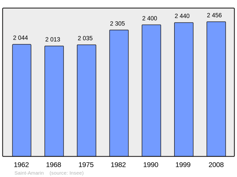Soubor:Population - Municipality code 68292.png