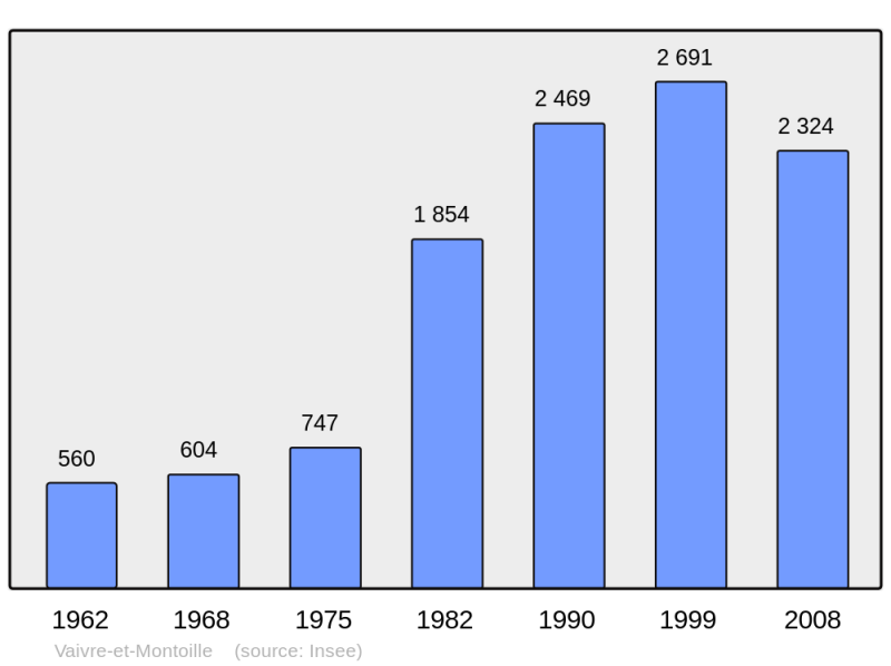 Soubor:Population - Municipality code 70513.png