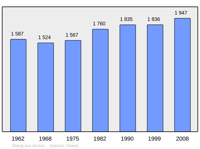 Soubor:Population - Municipality code 71192.png