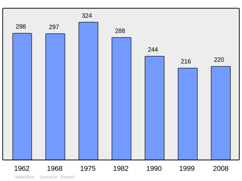 Soubor:Population - Municipality code 71553.png